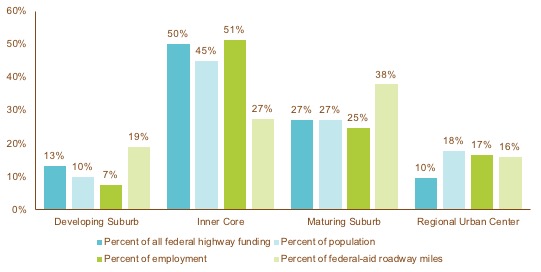 Figures E-4 is a bar chart that summarizes regional distribution of target funding by subregion and municipality type. It cites the percentage of all federal highway funding, percentage of population, percentage of employment, and percentage of federal-aid roadway miles.