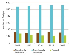 Figure 4-12 is a bar chart that displays the condition of substandard bridges in the Boston region between 2012 and 2016