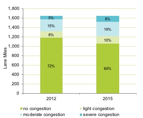 Figure 4-13 is a bar chart. It shows that, although 28 percent of CMP-monitored express highways in the Boston region experienced some congestion during the AM peak period in 2012, this share increased to 37 percent in 2015.