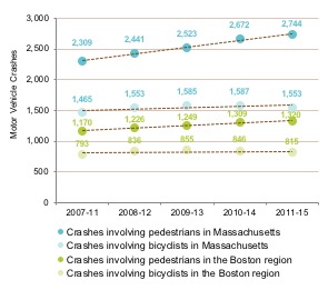 Figure 4-4 is a line graph. It shows the number of motor vehicle crashes in Massachusetts and the Boston region that involved bicyclists and pedestrians. These crashes increased during the analysis periods—2007-11; 2008-12; 2009-13; 2010-14; 2011-15—both statewide and in the Boston region.