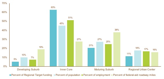 Figures E-2 is a bar chart that summarizes regional distribution of target funding by subregion and municipality type. It cites the percentage of regional target funding, percentage of population, percentage of employment, and percentage of federal-aid roadway miles.