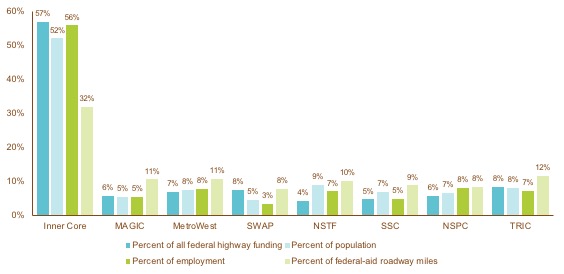 Figures E-3 is a bar chart that summarizes regional distribution of target funding by subregion and municipality type. . It cites the percentage of all federal highway funding, percentage of population, percentage of employment, and percentage of federal-aid roadway miles.