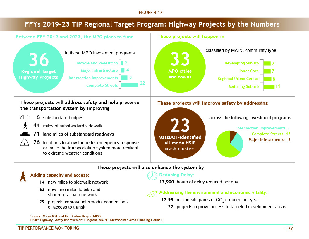 FIGURE 4-17. MPO INVESTMENT PROGRAMS
Figure 4-17 describes how the projects programmed in FFYs 2019–23 with Regional Target dollars address various performance areas.
