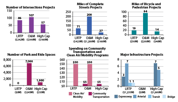 Bar charts showing funding distributions for projects in different scenarios.