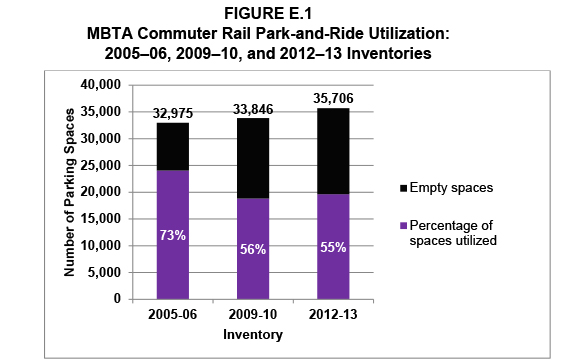 FIGURE E.1. MBTA Commuter Rail Park-and-Ride Utilization: 2005–06, 2009–10, and 2012–13 Inventories
Figure E-1 is a bar graph that illustrates that MBTA commuter rail park-and-ride facilities were utilized by 73 percent in 2005-06; 56 percent in 2009-10 in 2009-10; and 55 percent in 2012-13. 
