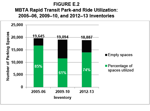 FIGURE E.2. MBTA Rapid Transit Park-and Ride Utilization: 2005–06, 2009–10, and 2012–13 Inventories
Figure E-2 is a bar graph that illustrates that MBTA rapid transit park-and ride facilities were utilized by 85 percent in 2005-06; 61 percent in 2009-10; and 74 percent in 2012-13. 
