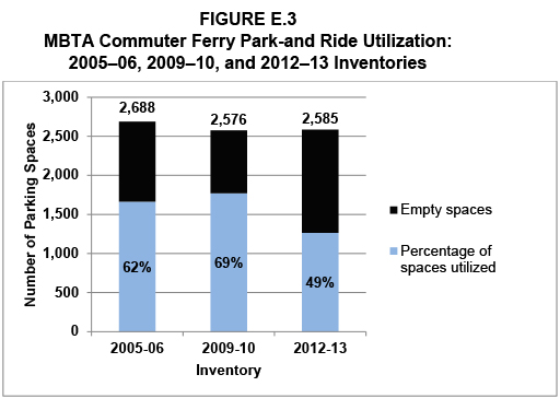 FIGURE E.3. MBTA Commuter Ferry Park-and Ride Utilization: 2005–06, 2009–10, and 2012–13 Inventories
Figure E-3 is a bar graph that illustrates that MBTA commuter ferry park-and ride facilities were utilized by 62 percent in 2005-06; 69 percent in 2009-10; and 49 percent in 2012-13.
