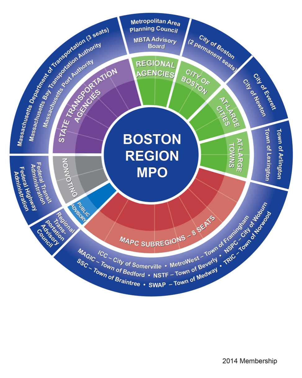 Figure 5 Boston Region MPO Members