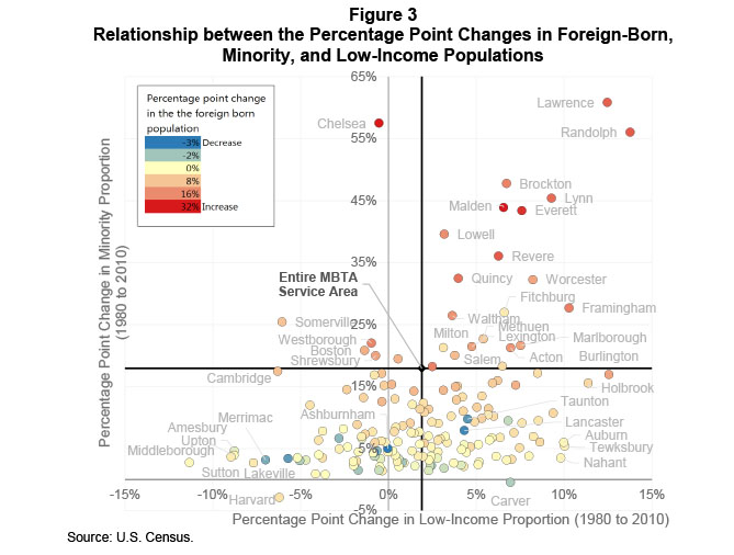 Figure 3 Relationship between the Percentage Point Changes in Foreign-Born, Minority, and Low-Income Populations
Figure 3 is a scatter chart that visualizes that the minority percentages of the service area and the Inner Core have become more similar since 1980. These trends are generally reflected in the change in the proportion of foreign-born populations living in the region.
