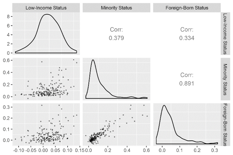 Figure 4 Correlation Matrix: Percentage Point Change, 1980–2010
This graph demonstrates that the percentage point changes in foreign-born status and minority status between 1980 and 2010 are strongly correlated; and that foreign-born status and low-income status, and minority status and low-income status, are not strongly correlated.
