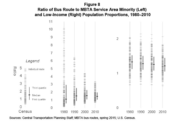 Figure 8 Ratio of Bus Route to MBTA Service Area Minority and Low-Income Population Proportions, 1980–2010
Figure 8 consists of two graphs that route-to-regional minority and low-income percentages in 1980, 1990, 2000, and 2010. The data indicate that the distribution of route-to-regional minority percentages has become narrower; the median minority ratio has increased since 1980, peaking in 2000; and distribution of the low-income ratios has remained relatively constant. CTPS did not find any cases where the use of projected demographics would have resulted in reversing a finding of disparate impact where that reversal later turned out to be unjustified. In most cases, the results of using projected demographics agree with the results of using the most current demographics.
