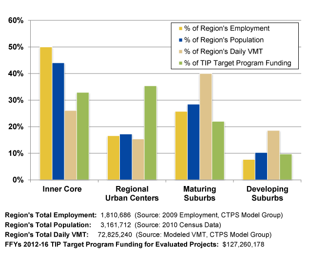 This bar chart shows how the TIP Target Program funding is allocated across the MAPC Community Types in relation to employment, population, and daily vehicle miles traveled (VMT). These results indicate that funding is programmed across the region, and not concentrated in the Inner Core communities whose projects score higher in the evaluations.