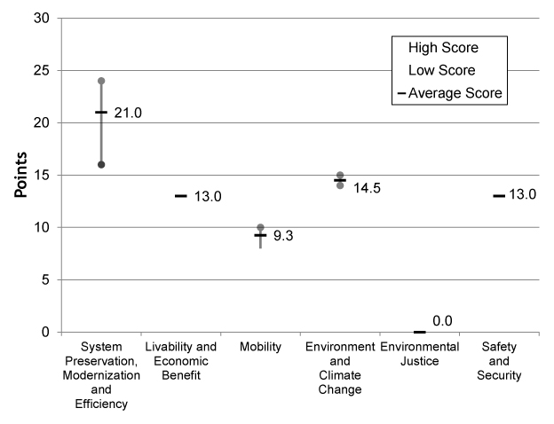 Variation among Low Scores, High Scores, and Average Project Ratings for Shared-use Path Projects