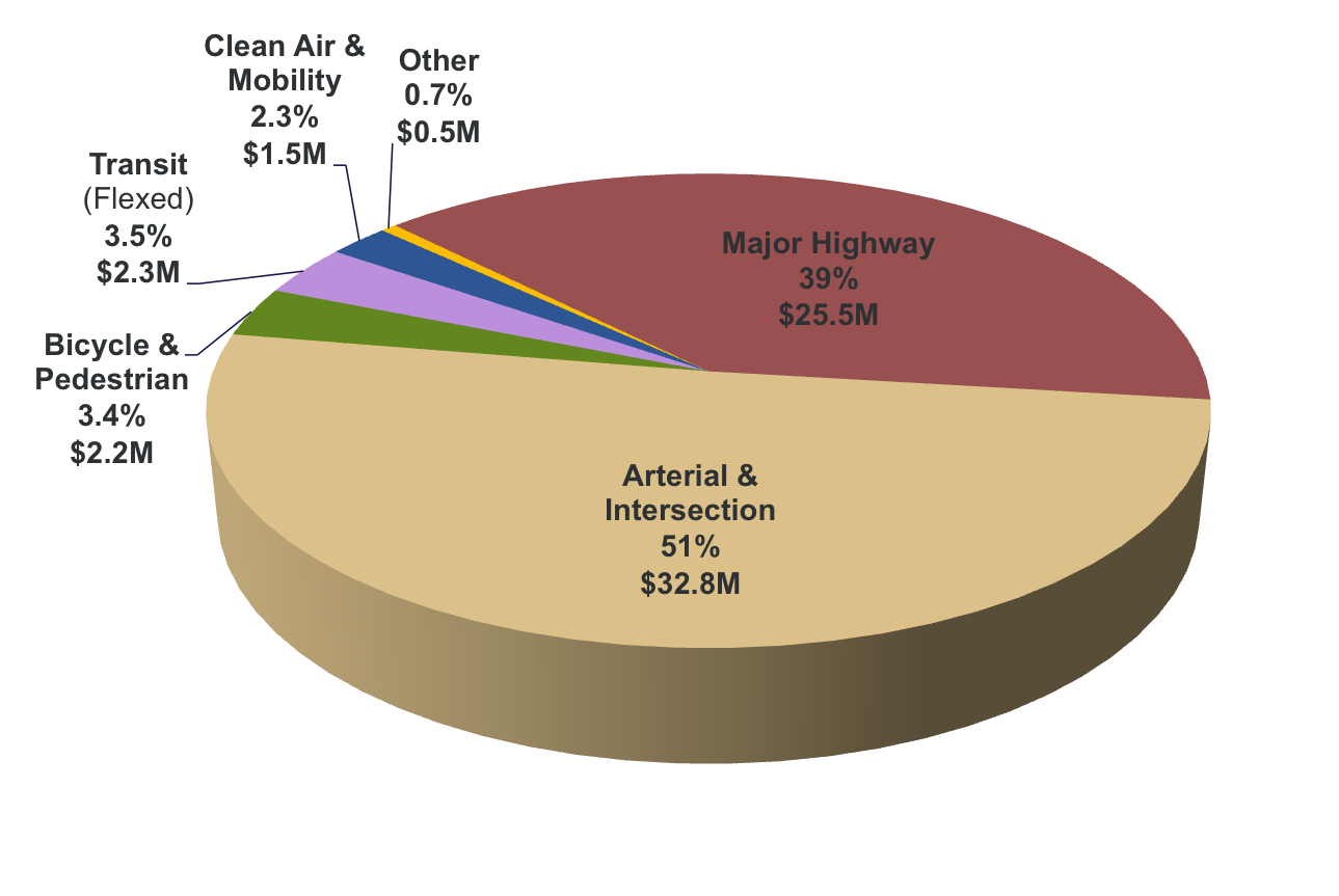 Pie chart of Federal Fiscal Years (FFYs) 2008-2016 TIP Target Program - Annual Funding Levels by Project Type