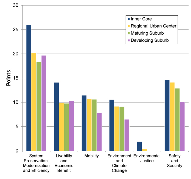 This bar chart shows the average project rating by MAPC Community Type across the MPO policies. It indicates that projects tend to score higher in Inner Core communities than in other areas. In particular, projects in Inner Core communities tend to score significantly higher under System Preservation, Modernization and Efficiency and Livability and Economic Benefit.