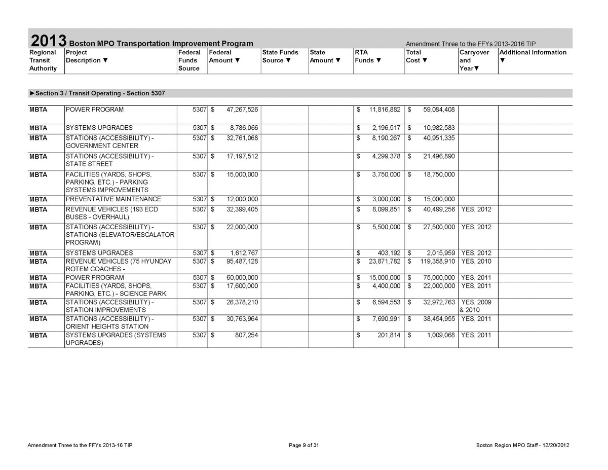 This table lists projects included in the 2013-2016 Transportation Improvement Program (TIP). It lists projects by program type and, for each project, lists the funding source, total funds programmed, and the amount of federal and non-federal funds allocated.