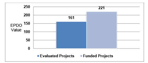 Figure three is a graph that reports the average equivalent property damage only (EPDO) from the evaluated projects in the discretionary program versus the EPDO from those funded in the TIP.