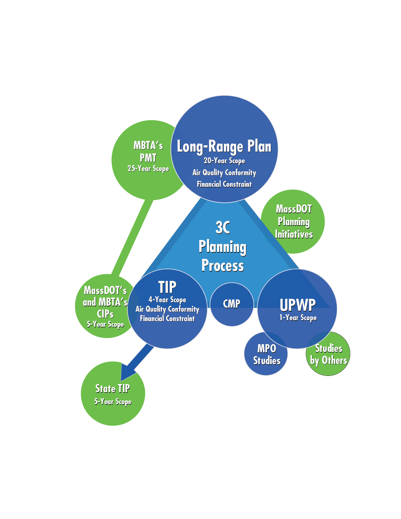 Figure 2 is a design that illustrates the interrelationship of the MPO certification documents (i.e., the Long-Range Transportation Plan, Transportation Improvement Program, and Unified Planning Work Program) to other MPO planning documents, including MassDOT planning initiatives; MPO studies and those of others; Congestion Management Process; state TIP; MassDOT’s and MBTA’s Capital Investment Program; and MBTA’s Program for Mass Transportation.