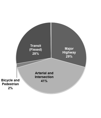 The allocation of funding by project type in FFYs 2015-18 is as follows:  Major Highway (29%), Arterial and Intersection (41%), Bicycle and Pedestrian (2%), and Transit (28%).