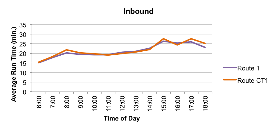 This figure shows the average running times by time of day for Route 1 and Route CT1 in the inbound direction.