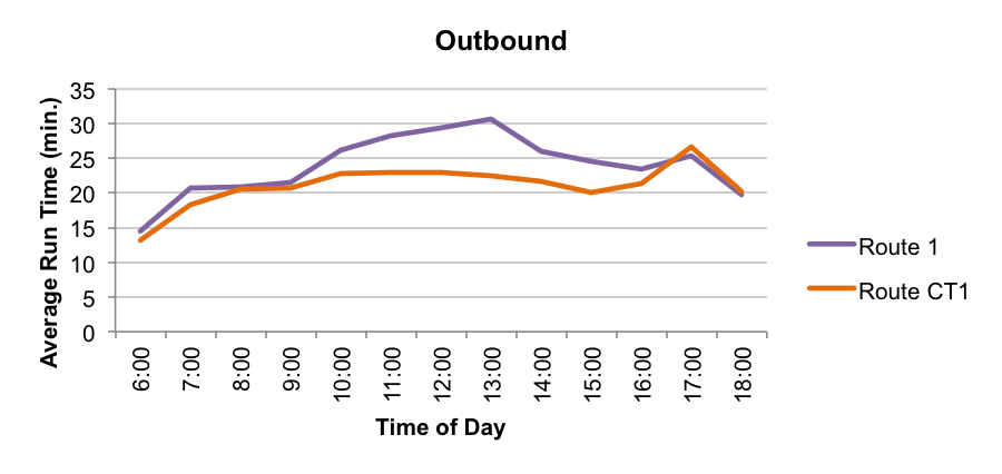 This figure shows the average running times by time of day for Route 1 and Route CT1 in the outbound direction.