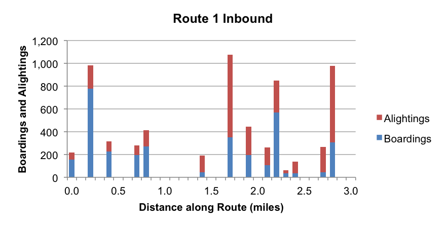 This figure shows the distribution of boardings and alightings along Route 1 in the inbound direction.