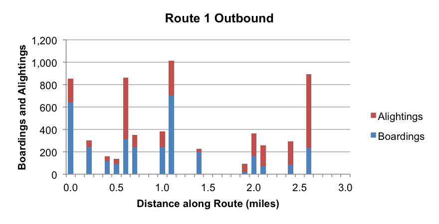 This figure shows the distribution of boardings and alightings along Route 1 in the outbound direction.