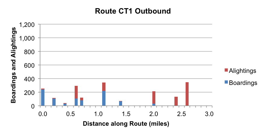 This figure shows the distribution of boardings and alightings along Route CT1 in the outbound direction.