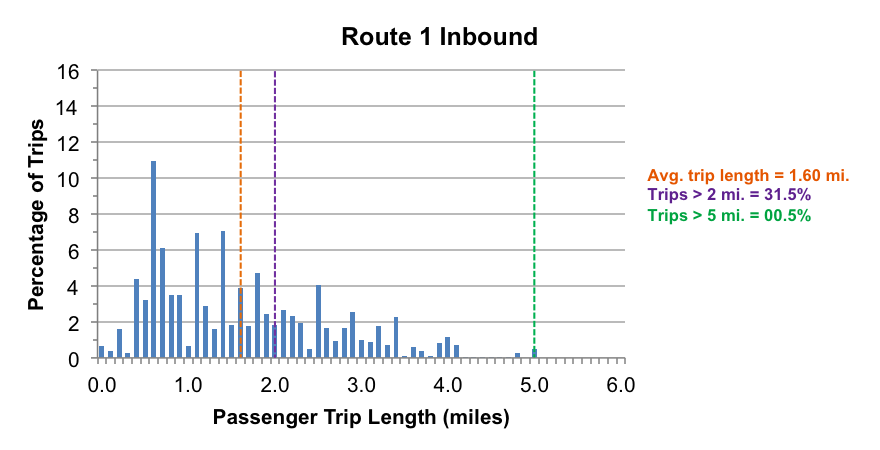 This figure shows the distribution of passenger trip lengths of Route 1 in the inbound direction.