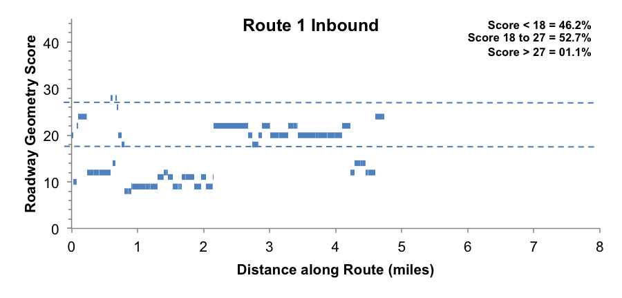 This figure shows the roadway geometry score along Route 1 in the inbound direction.