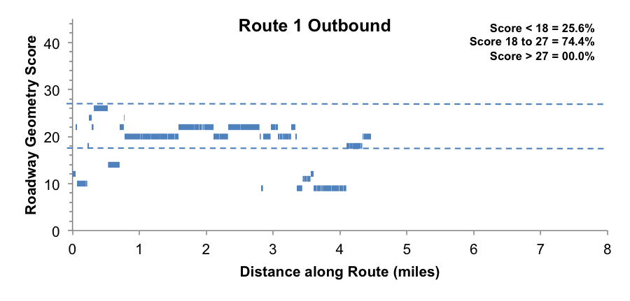 This figure shows the roadway geometry score along Route 1 in the outbound direction.