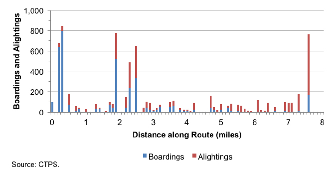 This figure shows the number of boardings and alightings along a hypothetical bus route. The high-demand stops are clustered and unevenly distributed along the length of the route, indicating a route that would not be ideal for limited-stop service.