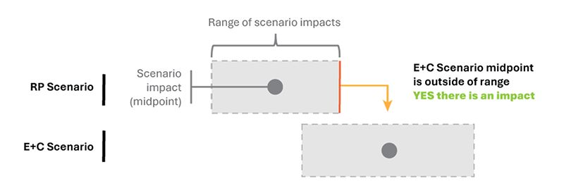 Figure 1 shows a hypothetical example of how the Causation Threshold is applied to the access to jobs metric.