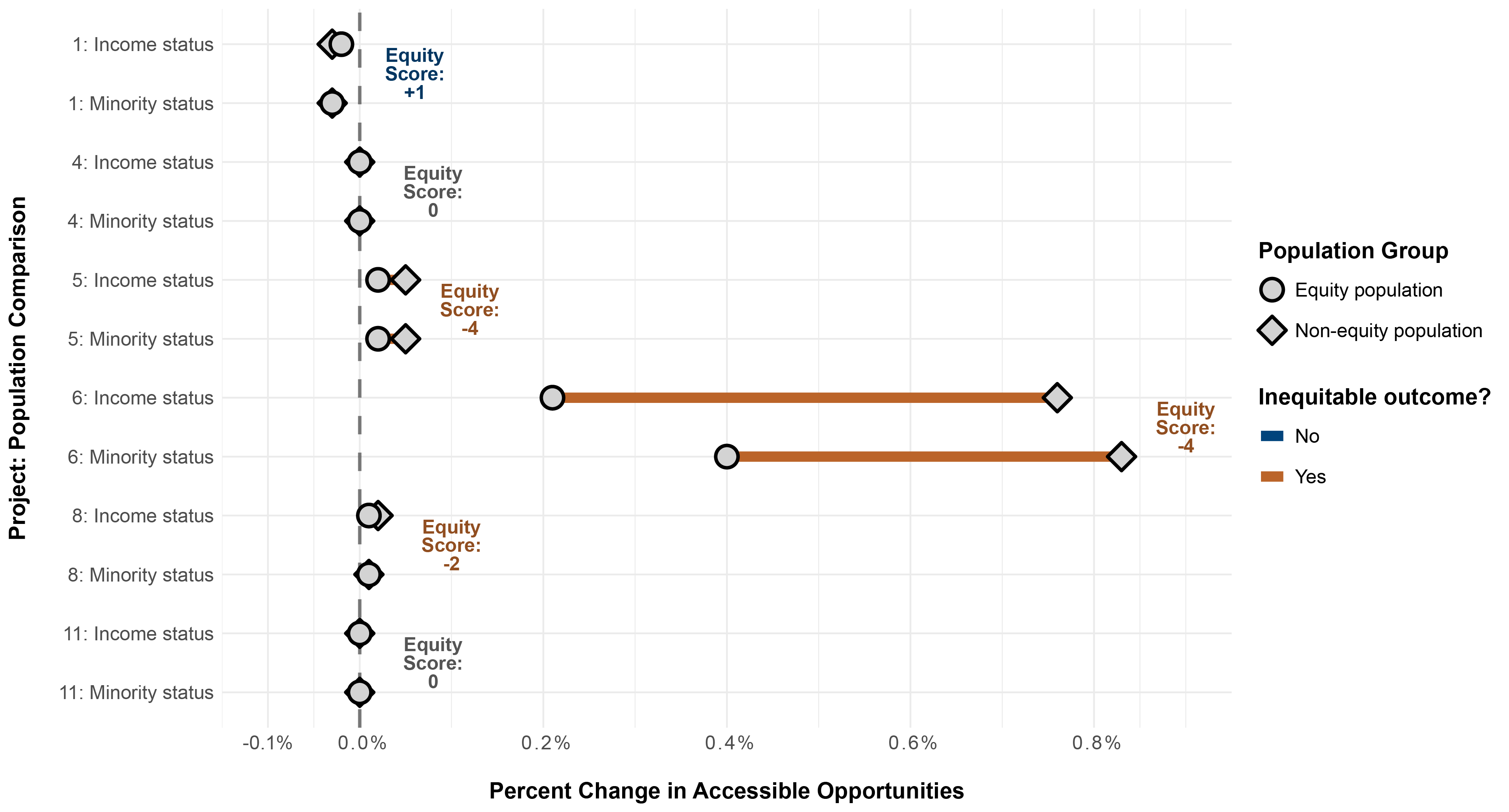 This is a chart that shows the population weighted percent change in access to healthcare by transit by low-income and minority populations for each of the test TIP projects. This is compared to the percent change in access by non-low-income and non-minority populations, respectively. It also shows the scores the project would receive using the test destination access criteria.