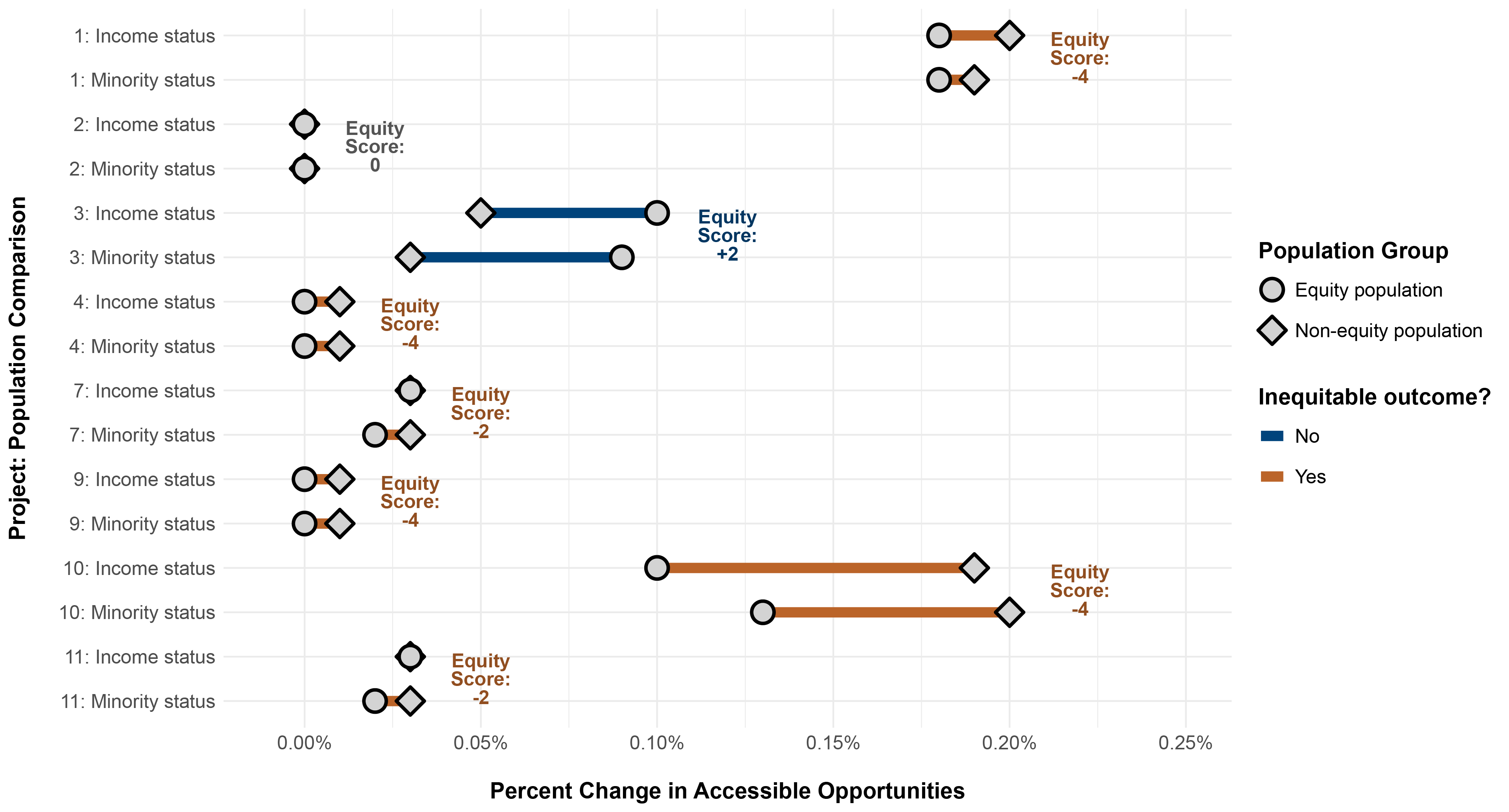 This is a chart that shows the population weighted percent change in access to parks and open space by bicycling or walking and rolling by low-income and minority populations for each of the test TIP projects. This is compared to the percent change in access by non-low-income and non-minority populations, respectively. It also shows the scores the project would receive using the test destination access criteria.