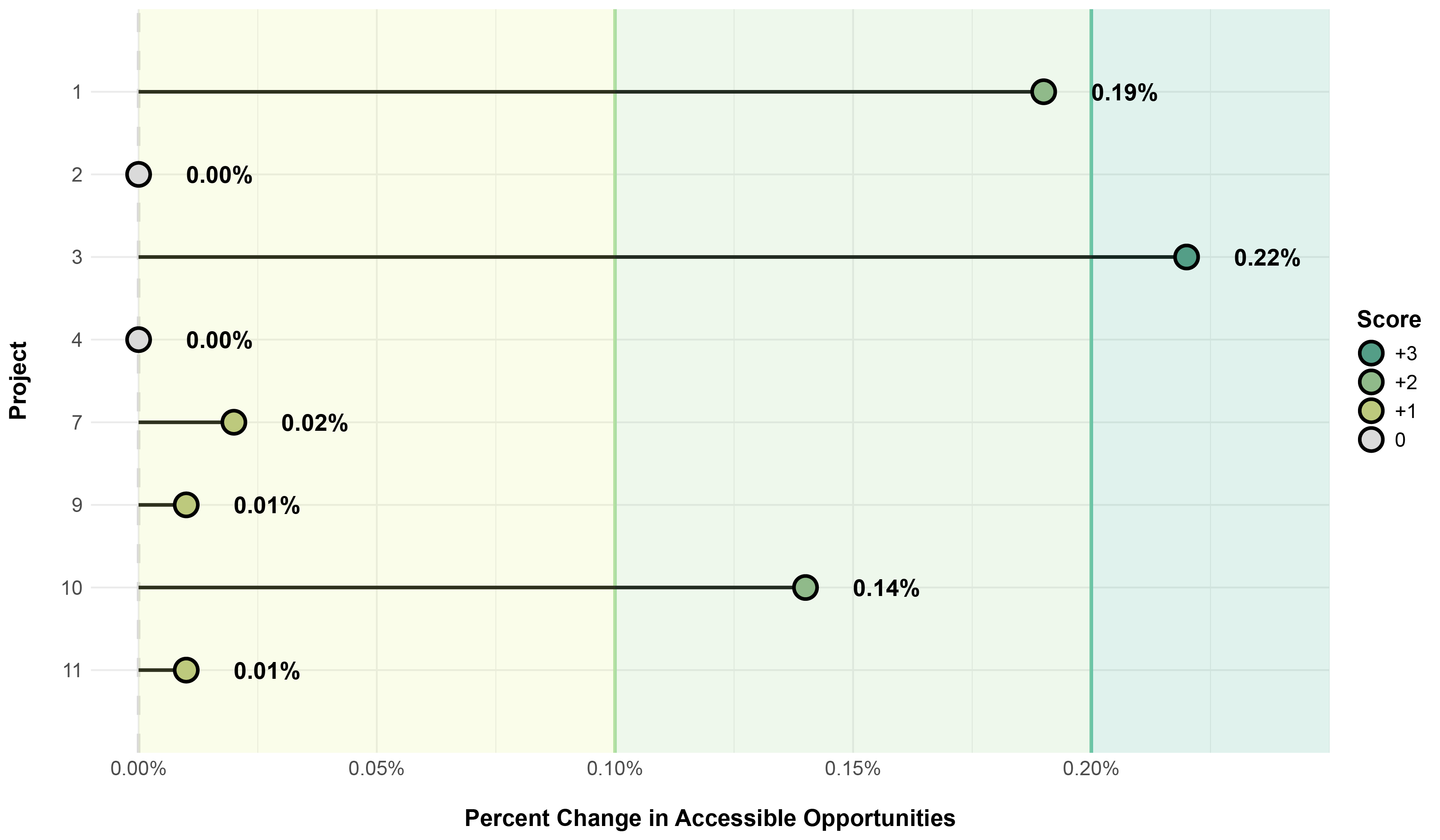 This is a lollipop chart that shows the total population weighted percent change for each of the test TIP projects to which this metric applies. The backgrounds of the chart show where the score thresholds for this metric are, with 0 percent resulting in a score of 0, up to 0.1 percent resulting in a score of 1, up to 0.2 percent resulting in a score of 2, and 0.2 percent and above resulting in a score of 3. 