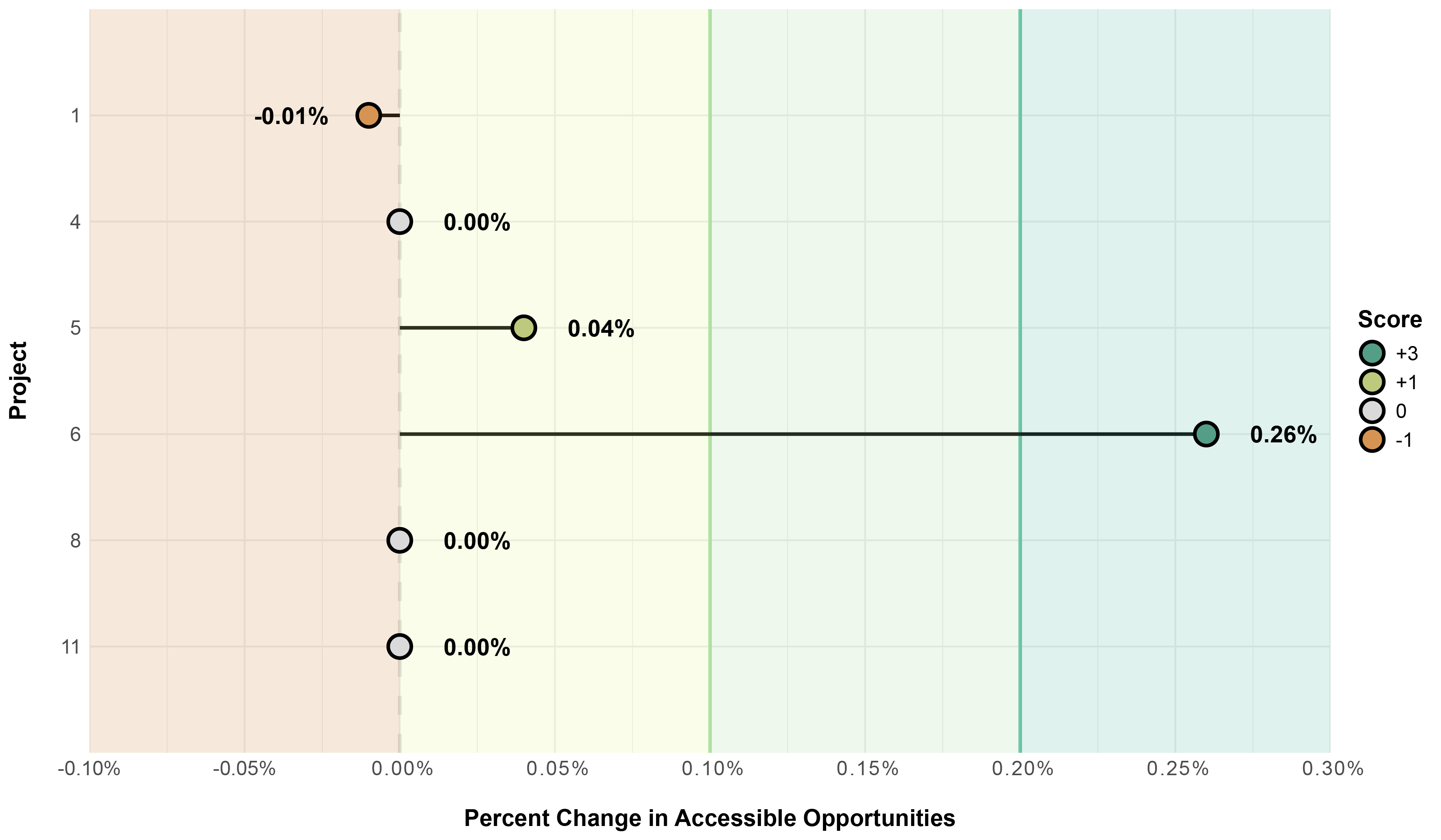 This is a lollipop chart that shows the total population weighted percent change for each of the test TIP projects to which this metric applies. The backgrounds of the chart show where the score thresholds for this metric are, with below 0 percent resulting in a score of negative one, 0 percent resulting in a score of 0, up to 0.1 percent resulting in a score of 1, up to 0.2 percent resulting in a score of 2, and 0.2 percent and above resulting in a score of 3. 