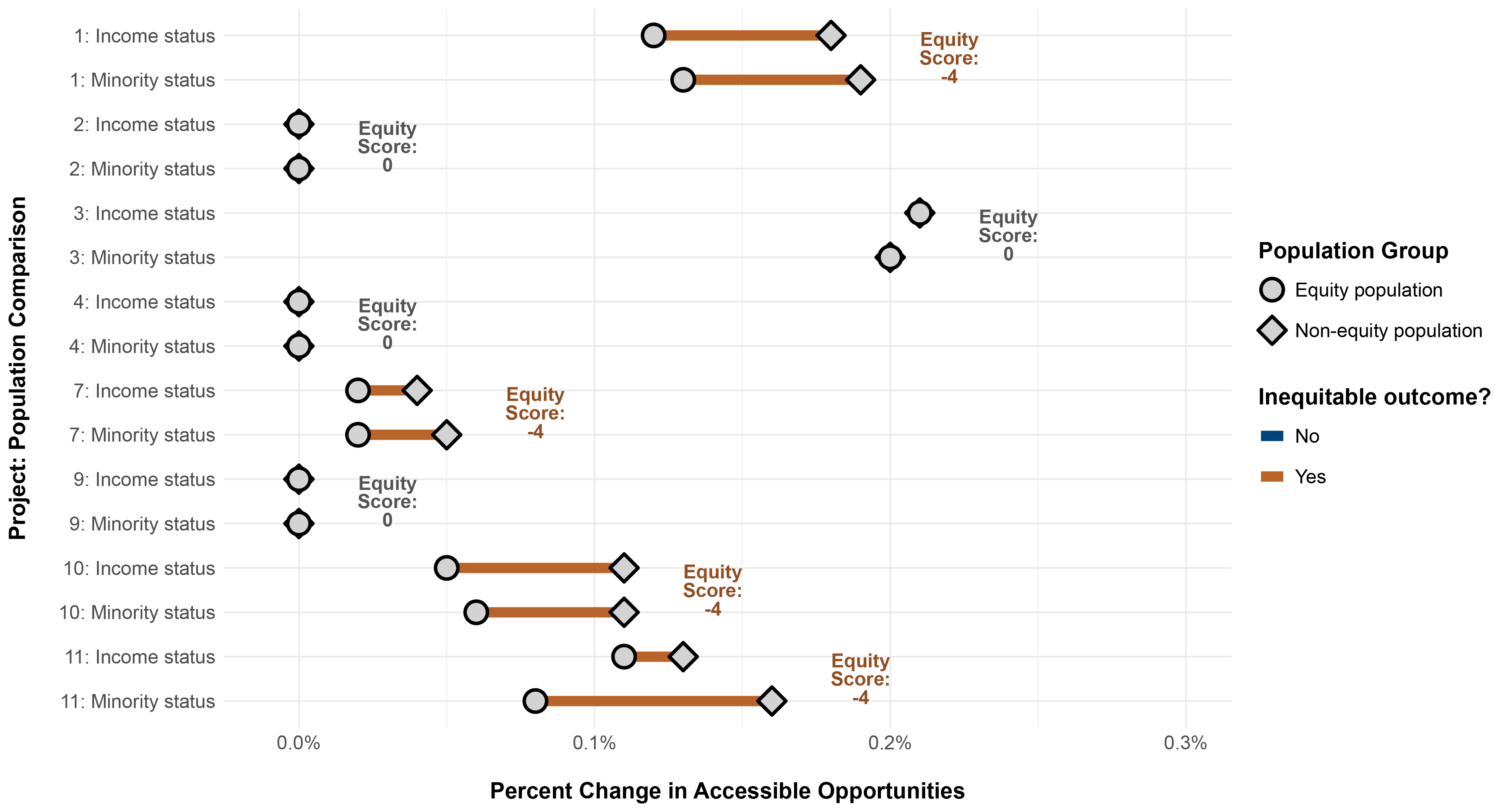 This is a chart that shows the population weighted percent change in access to essential places by bicycling or walking and rolling by low-income and minority populations for each of the test TIP projects. This is compared to the percent change in access by non-low-income and non-minority populations, respectively. It also shows the scores the project would receive using the test destination access criteria.