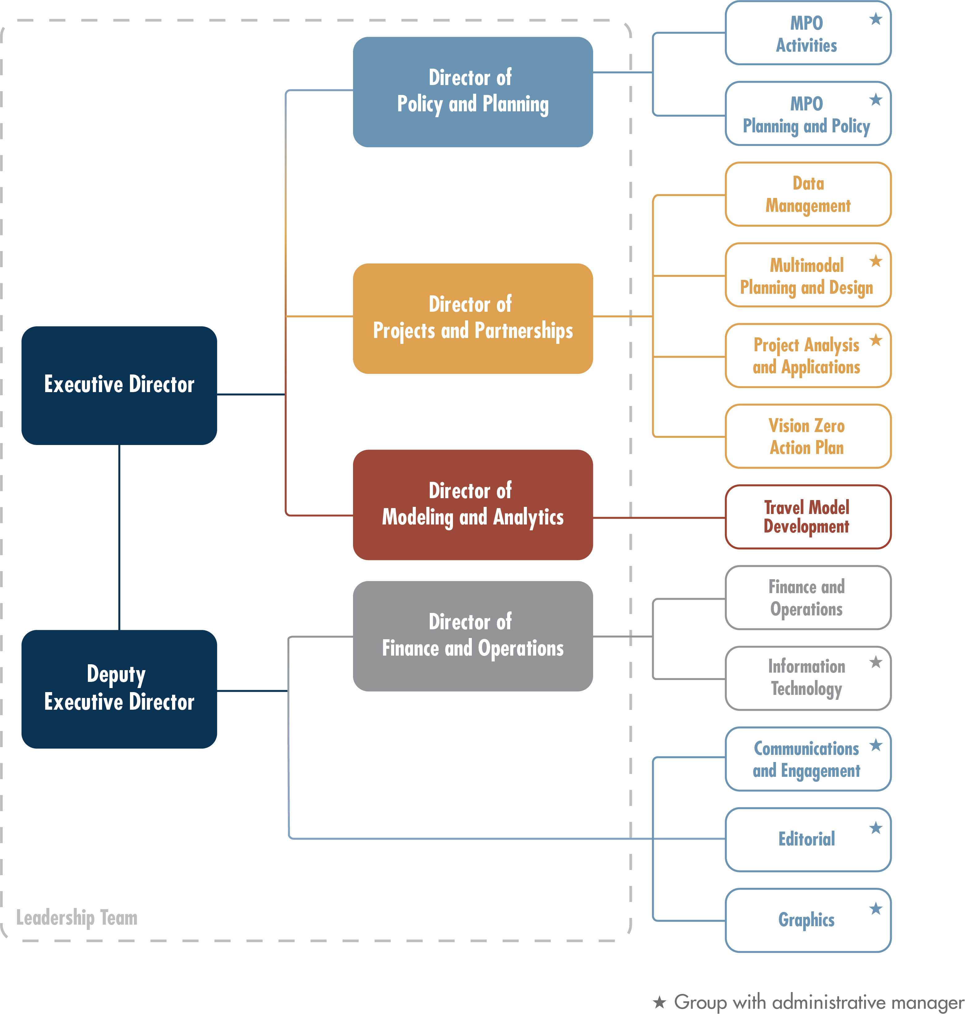 Organizational chart