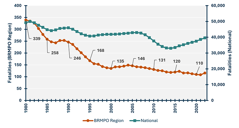 Figure 2.1: A line graph which depicts the long-term fatality trend from 1980 to 2022 for both the Boston Region MPO and the Nation, with the Boston MPO falling well below the national trend since approximately 1984.