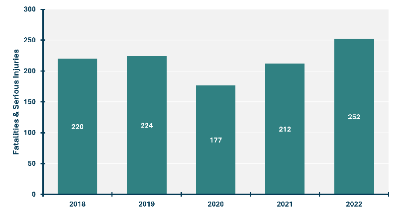 Figure 4.2: A bar graph illustrating the number of fatal and serious injury crashes involving vulnerable road users from 2018 to 2022 with the highest being 252 in 2022 and the lowest being 177 in 2020.