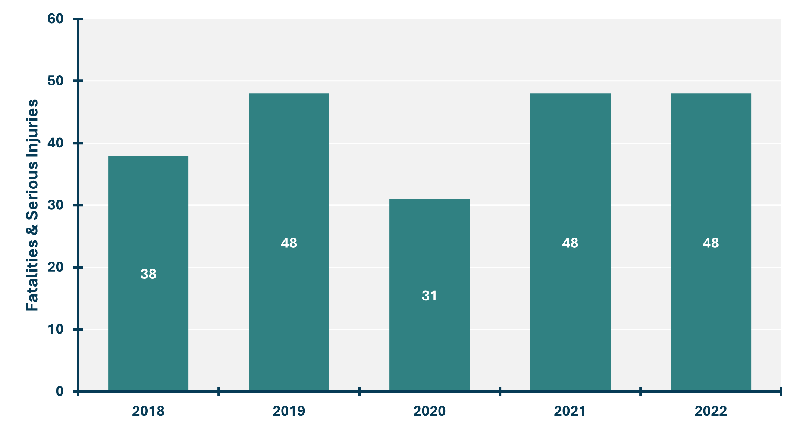 Figure 4.6: A bar graph displaying the total number of large vehicle related fatal and serious injury crashes in the region for 2018 to 2022, with 48 such crashes occurring each year in 2019, 2021, and 2022.