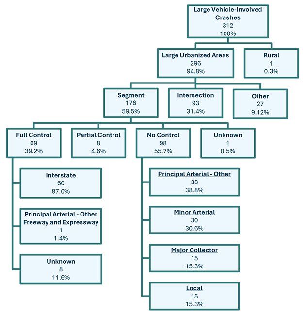 A diagram showing where and how many crashes involving large vehicles occurred throughout the Boston Region. There are five tiers of boxes which show, at the top level the total number and percentage of crashes involving Large Vehicles. The second tier down shows those numbers and percentages by large urban vs. rural areas. The third tier down, or grouping, categorizes these crashes as being at a roadway segment, intersection, or other area. The fourth tier of boxes separates these crashes as being at segments with full access control, partial control, no control, or unknown. The subsequent tiers of boxes separate the full control segments into Interstates, Principal Arterial – Other Freeway and Expressway, or Unknown; and the no control segments as Principal Arterial – Other, Minor Arterial, Major Collector, or local roadway type.