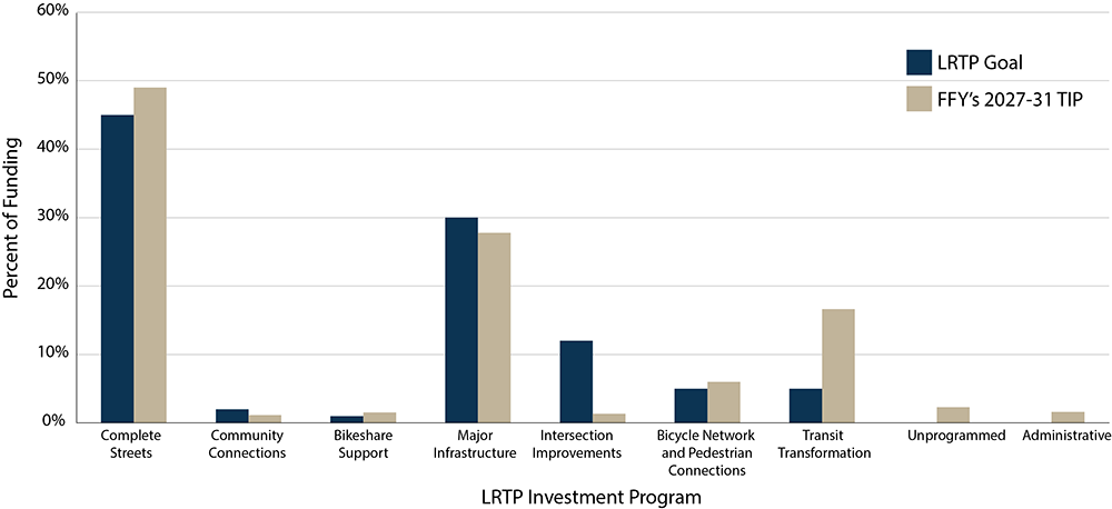 A chart comparing the allocation of regional target funding by MPO investment program against the targets established in the Long Range Transportation Plan