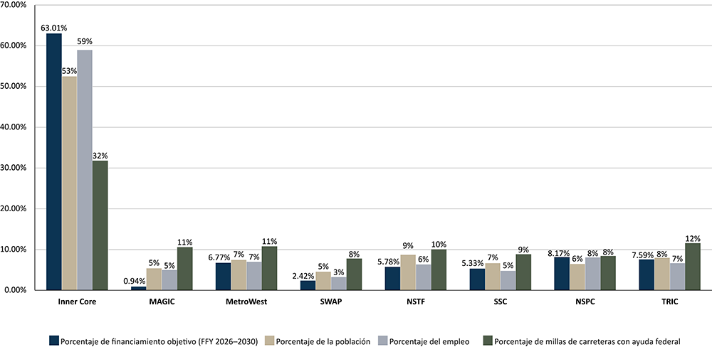 Un gráfico que muestra la asignación de los fondos regionales objetivo para los años fiscales federales (FFY) 2027-31 por subregión del MAPC, en función de las proporciones de población, empleo y millas de carreteras con ayuda federal.