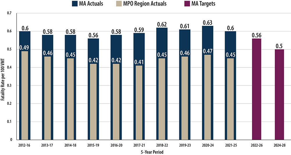 A bar chart comparing fatality rate targets per 100 million VMT to rolling five-year performance on statewide and Boston Region MPO roadways.