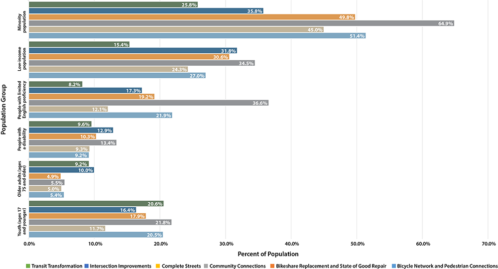 Figure 5-7 shows the percent of nondiscrimination populations served or impacted by MPO-funded projects in each investment program: Bicycle Network and Pedestrian Connections, Bikeshare Replacement and State of Good Repair, Complete Streets, Intersection Improvements, and Transit Transformation.