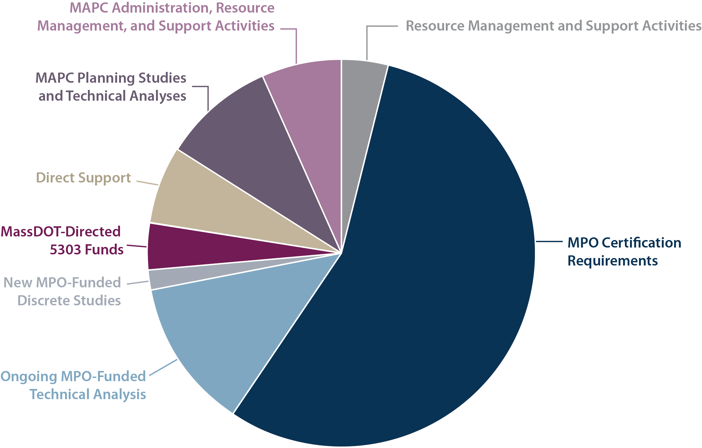 Pie chart showing the FFY 2027 UPWP budget information.