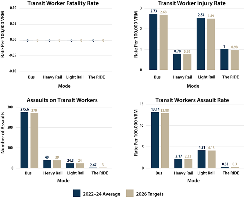 A table listing all federally required transit performance measures and if the desired direction of the measure is an increase or a decrease.