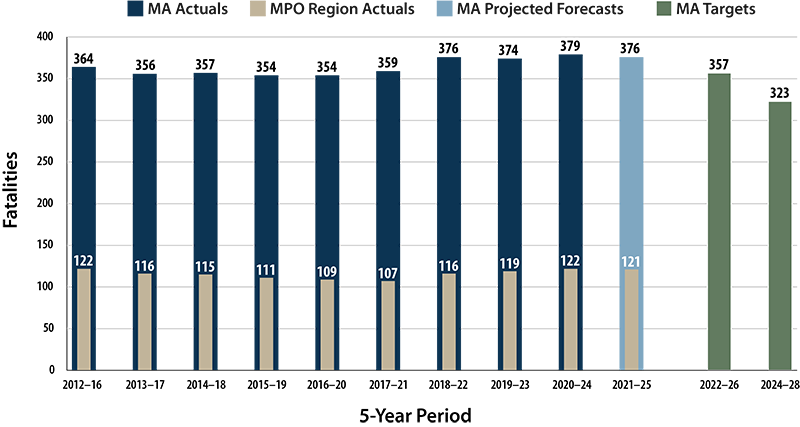 A bar chart comparing fatality targets to rolling five-year performance on statewide and Boston Region MPO roadways.